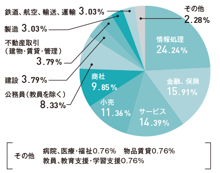 就職先グラフ