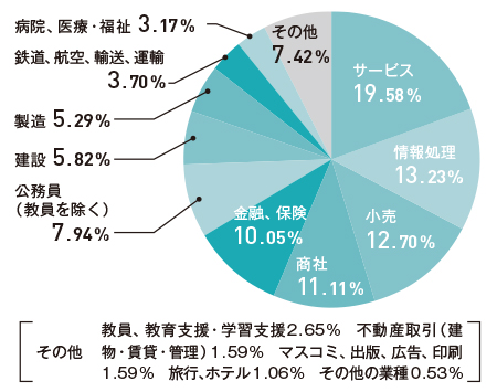 就職先グラフ