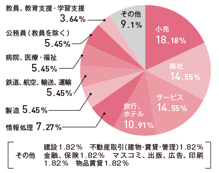 就職先グラフ