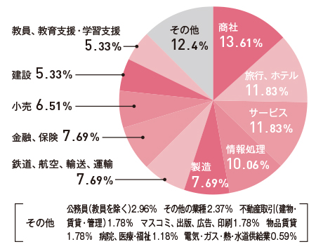 就職先グラフ