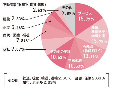 就職先グラフ