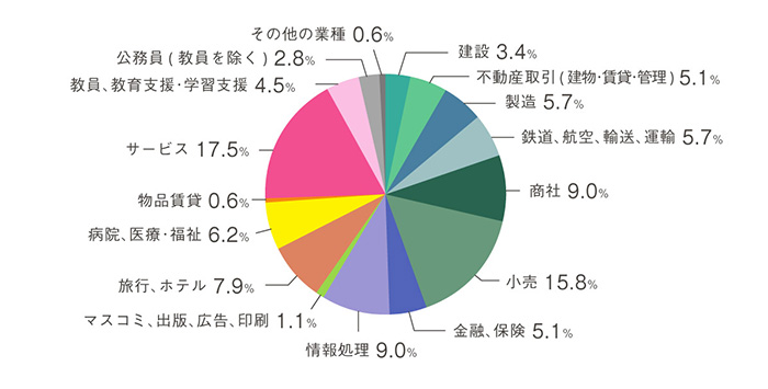 画像：就職先円グラフ