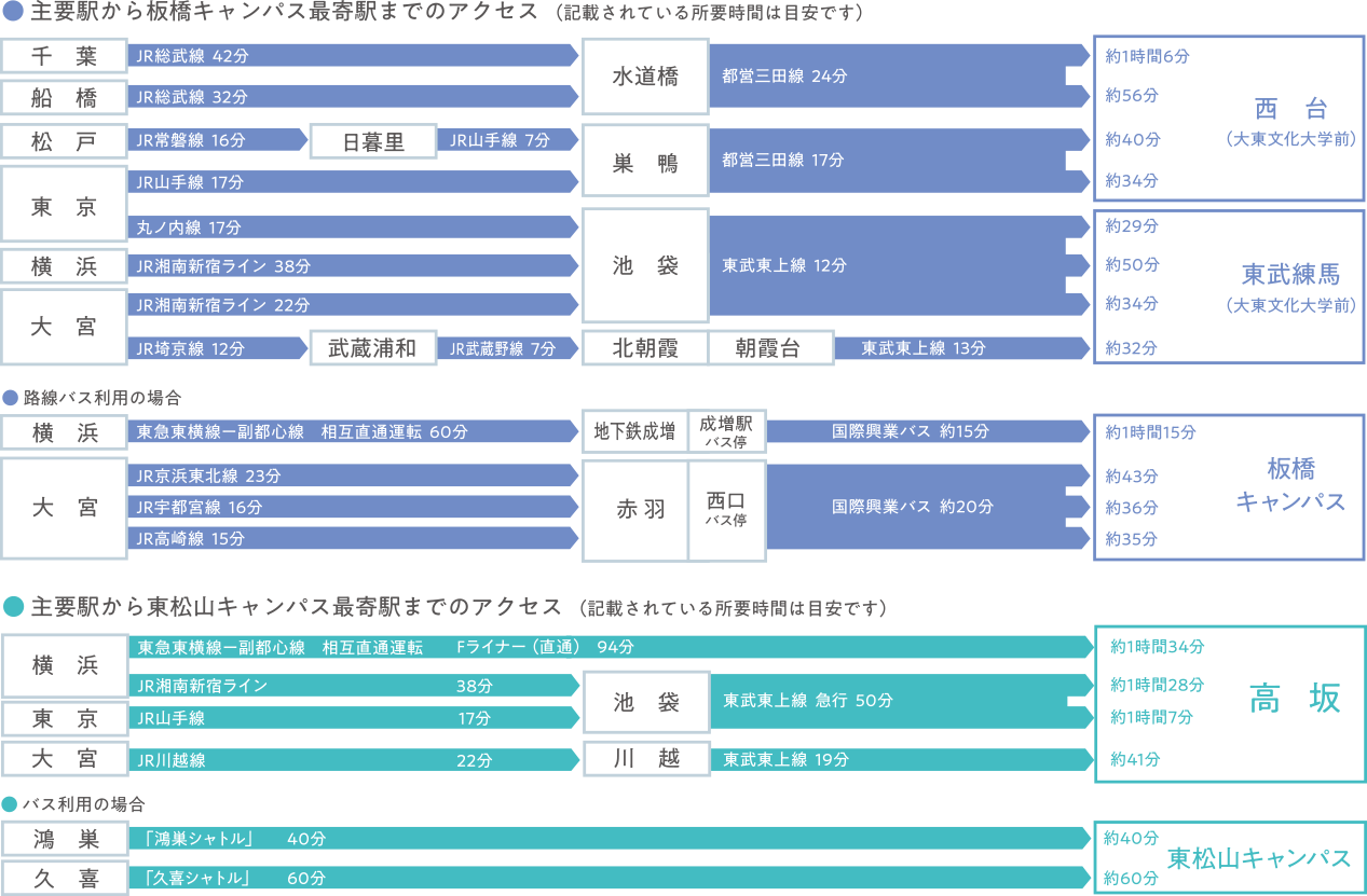 大東文化大学最寄駅までの所要時間