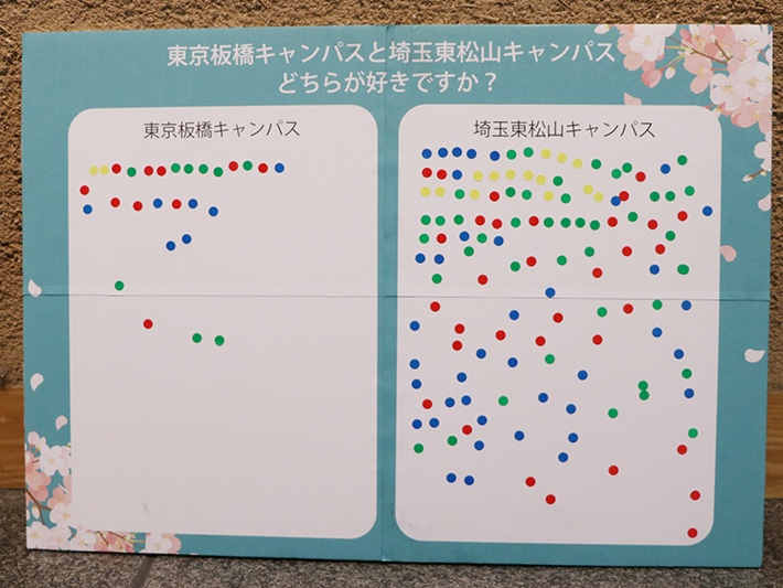 東松山キャンパスの方が多い結果になりました！