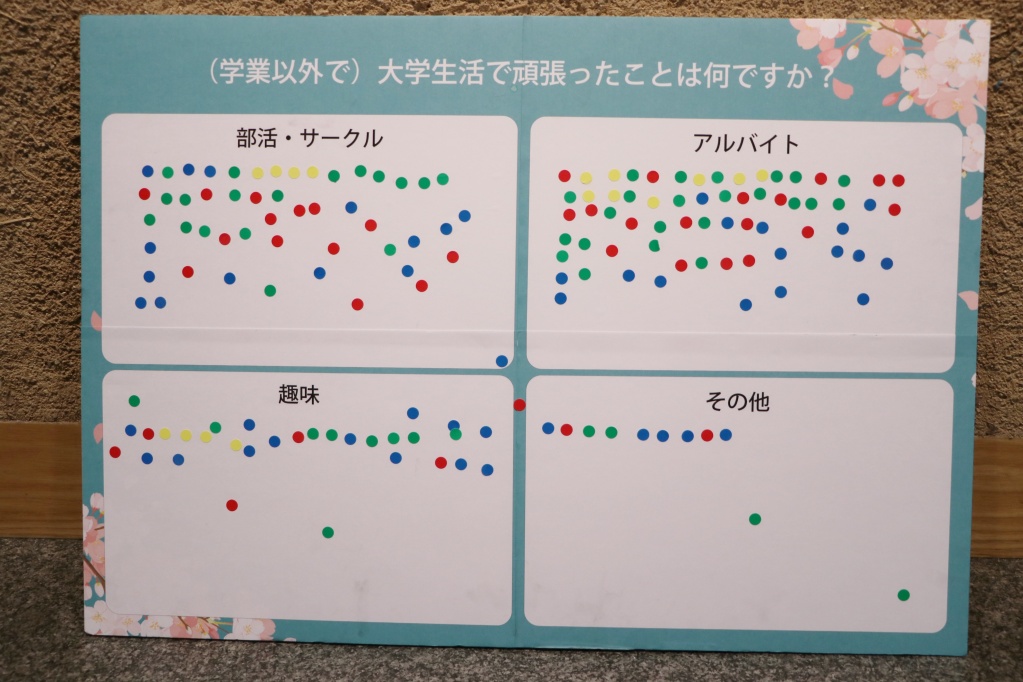 「アルバイト」（65票）が「部活・サークル」（51票）に僅差をつけ最多数となりました！