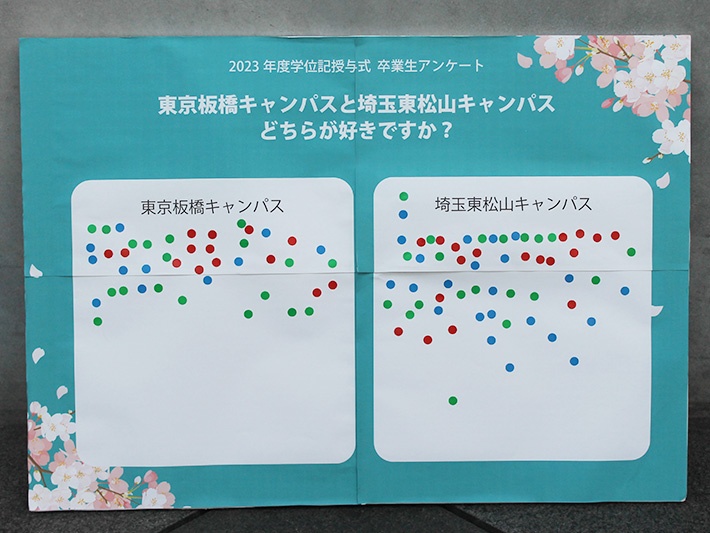 東京板橋キャンパスが44票、埼玉東松山キャンパスが61票という結果に。