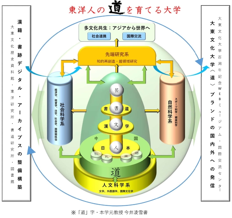 東洋人の道を育てる大学