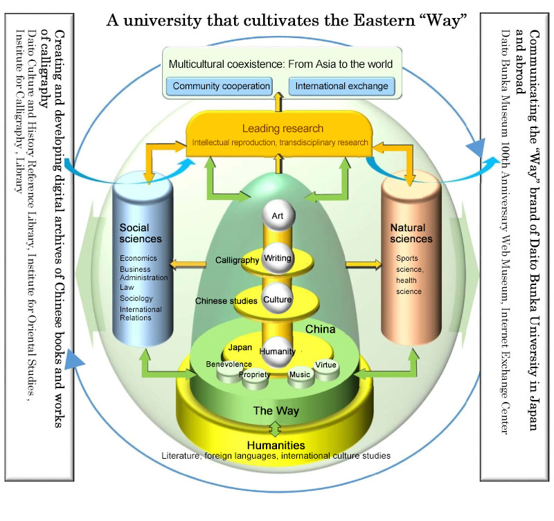 A university that cultivates the Eastern “Way”