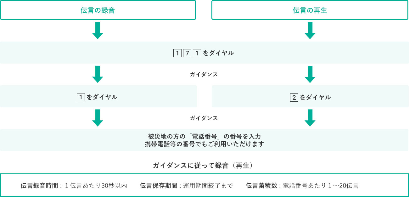 災害時の連絡方法