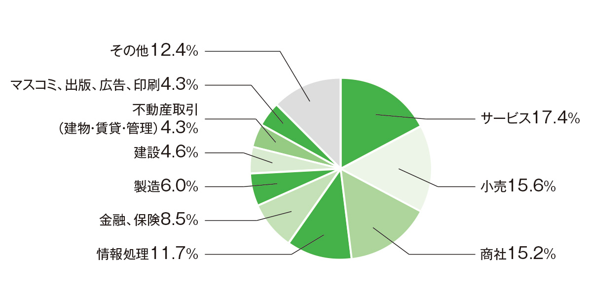 就職先グラフ