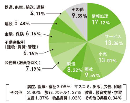 就職先グラフ