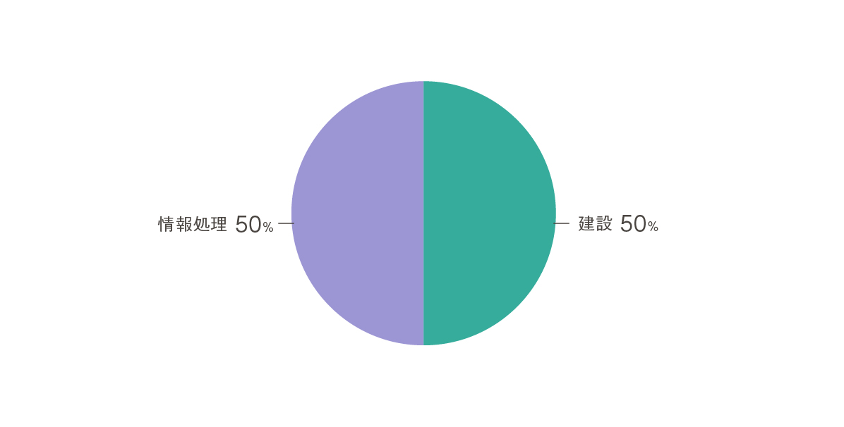 就職先グラフ