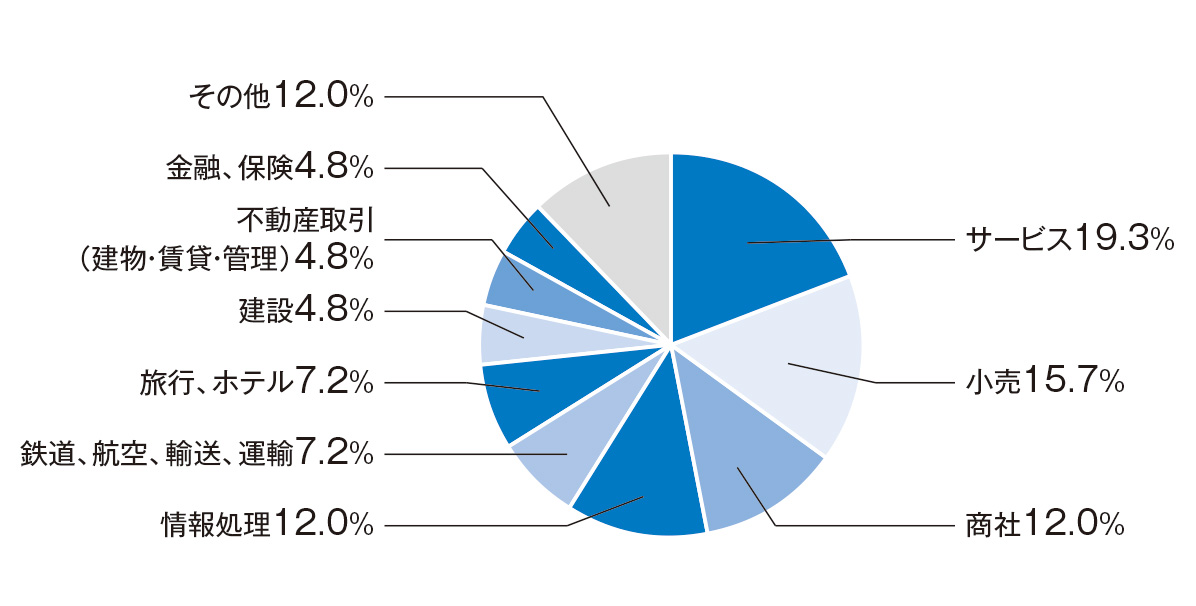 就職先グラフ