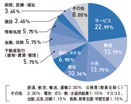 就職先グラフ