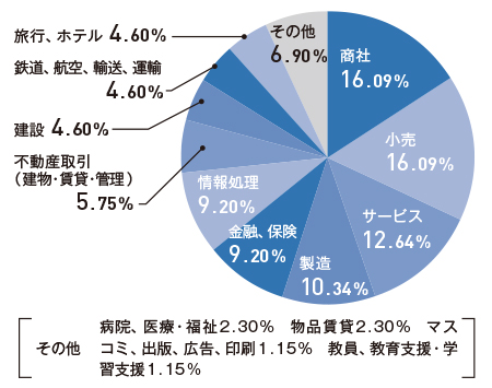 就職先グラフ