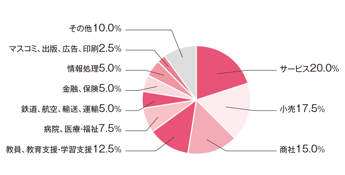 就職先グラフ