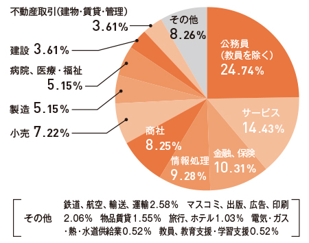 就職先グラフ