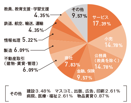就職先グラフ
