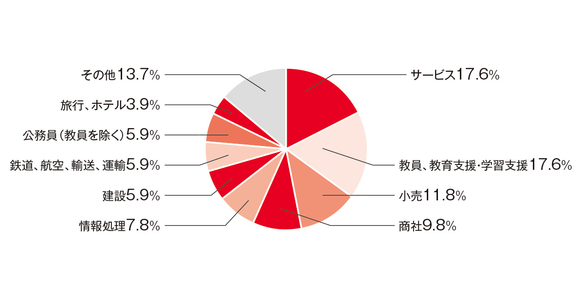 就職先グラフ