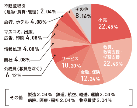 就職先グラフ