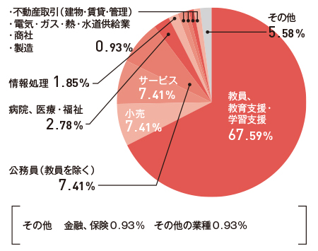 就職先グラフ