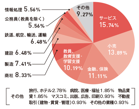 就職先グラフ