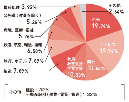 就職先グラフ
