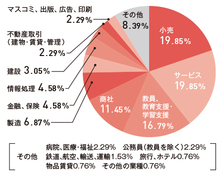 就職先グラフ
