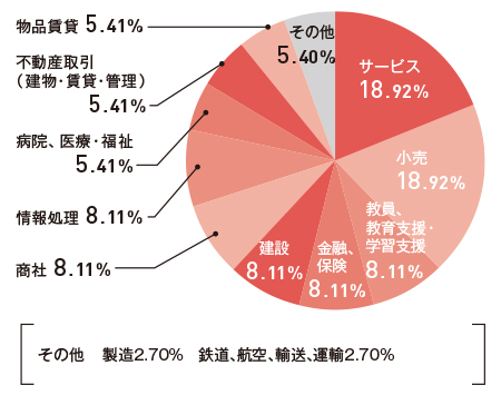 就職先グラフ
