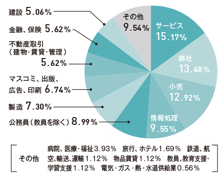 就職先グラフ