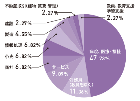 就職先グラフ