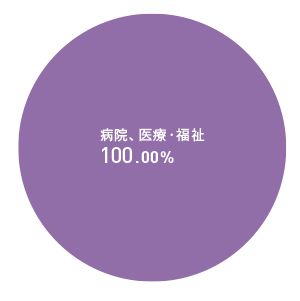 就職先グラフ