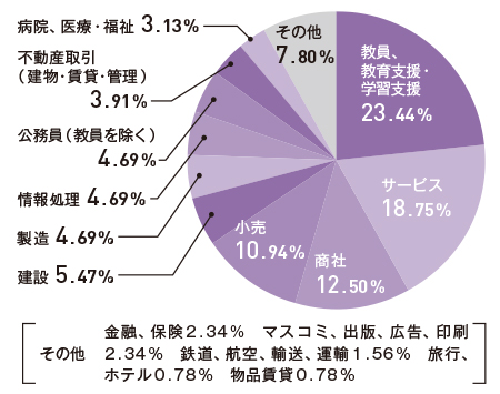 就職先グラフ