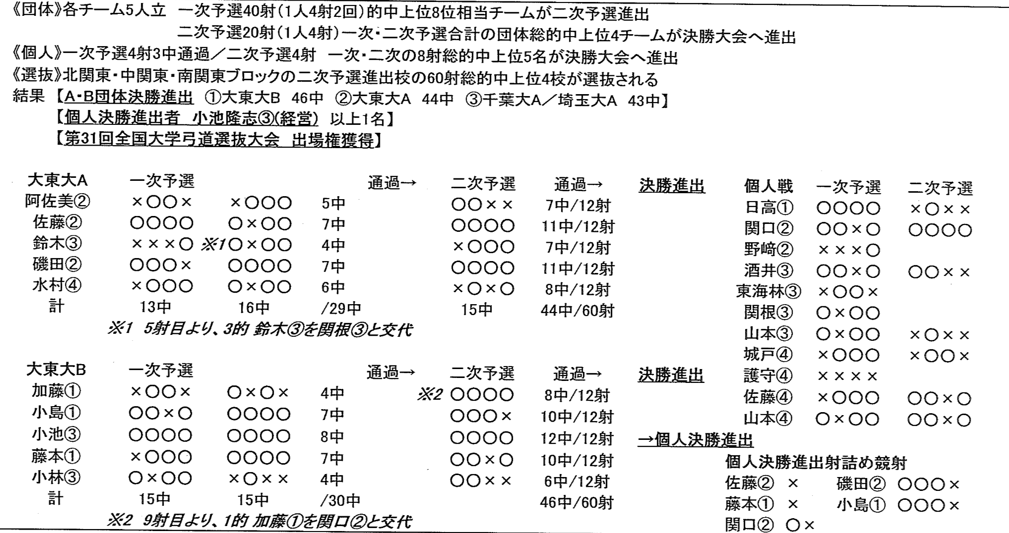 男子部　結果