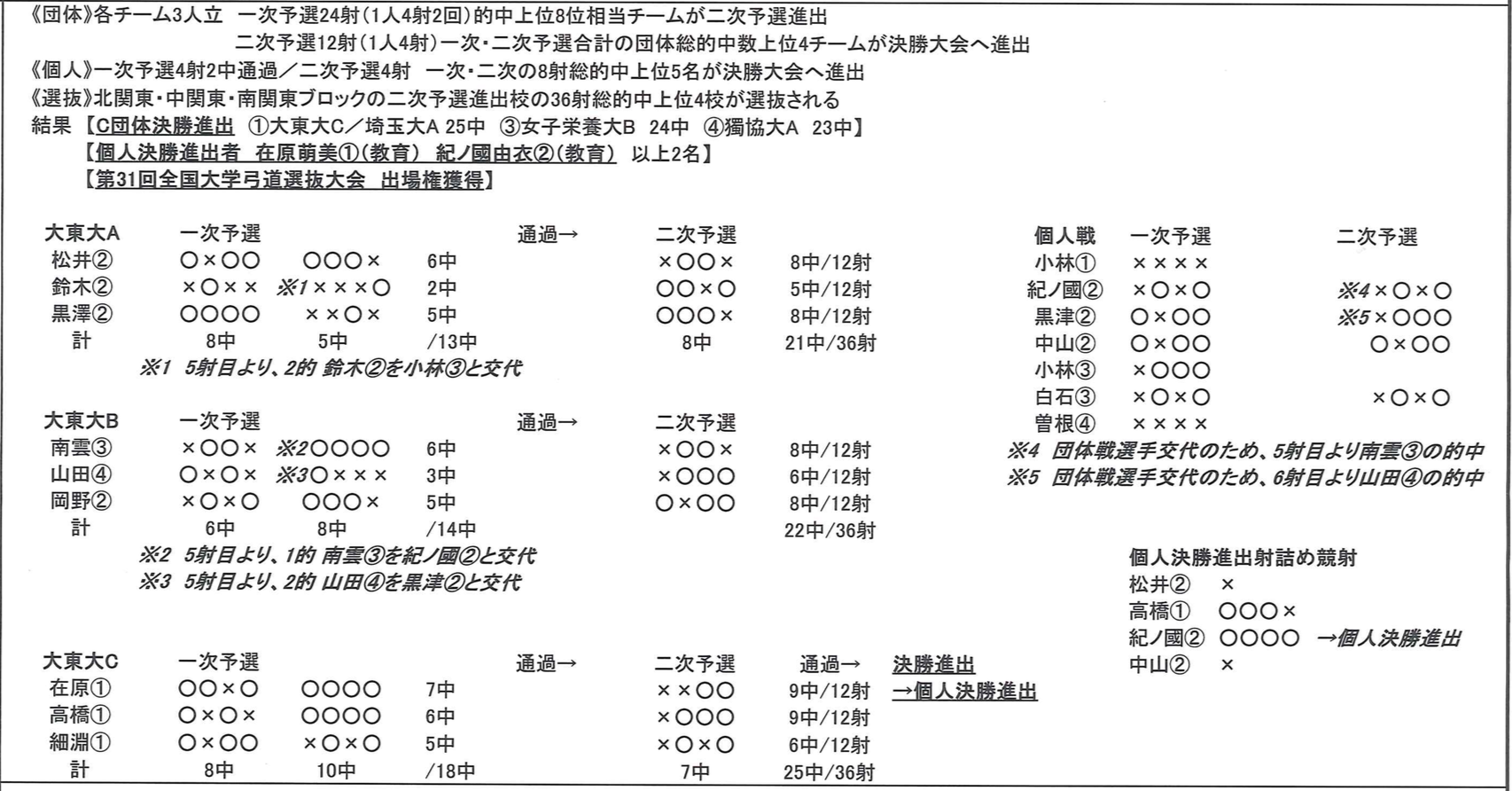 女子部　結果