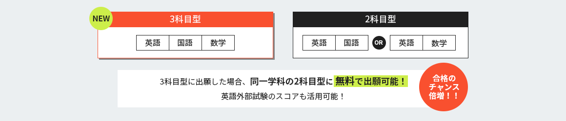 3科目型に出願した場合、同一学科の2科目型に無料で出願可能！英語外部試験のスコアも活用可能！