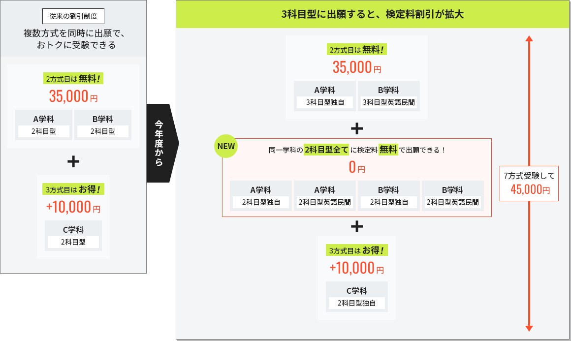 3科目型に出願すると、検定料割引が拡大