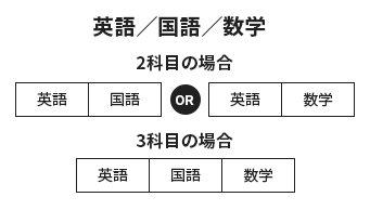 英語／国語／数学
