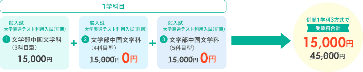 併願１学科３方式で受験料合計　15,000円