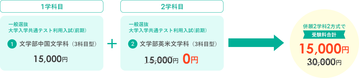 併願２学科２方式で受験料合計　15,000円