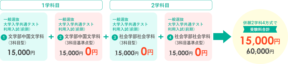 併願２学科４方式で受験料合計　15,000円