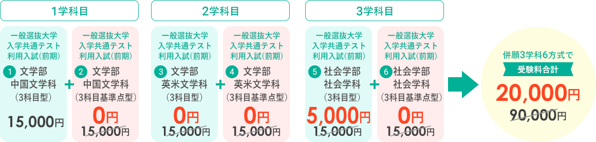 併願３学科６方式で受験料合計　20,000円