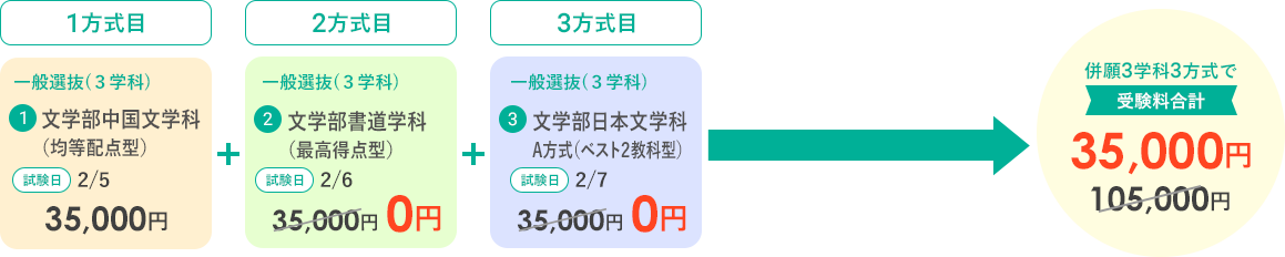 併願３学科３方式で受験料合計　35,000円