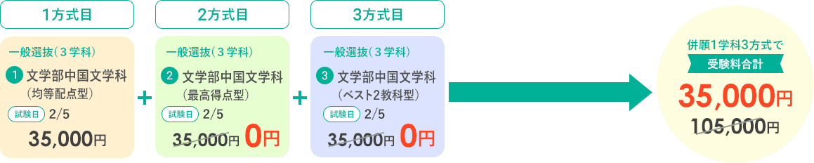 併願１学科３方式で受験料合計　35,000円