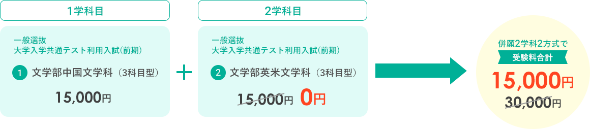 併願２学科２方式で受験料合計　15,000円