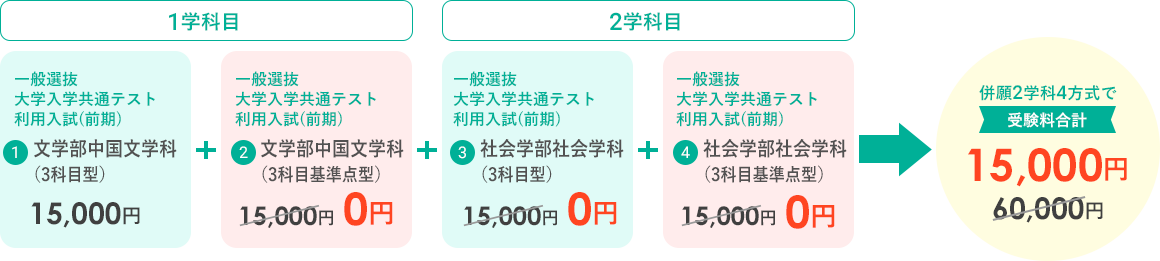 併願２学科４方式で受験料合計　15,000円