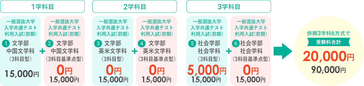 併願３学科６方式で受験料合計　20,000円