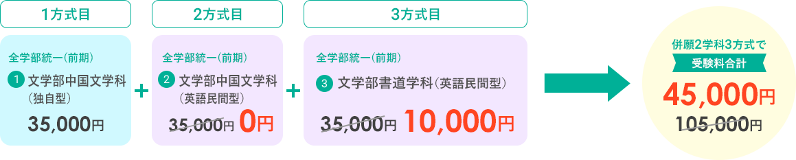 併願２学科３方式で受験料合計　45,000円