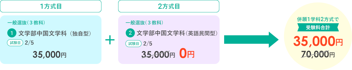 併願１学科２方式で受験料合計　35,000円