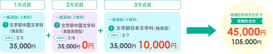 併願２学科３方式で受験料合計　45,000円